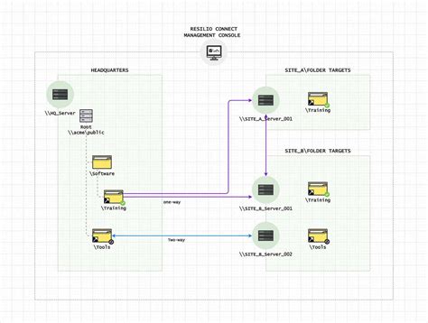 how to migrate frs dfsr.